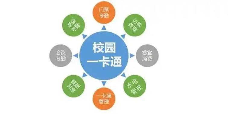 校園一卡通是基于智能卡物聯(lián)網(wǎng)技術(shù)和計(jì)算機(jī)網(wǎng)絡(luò)的數(shù)字化理念融合